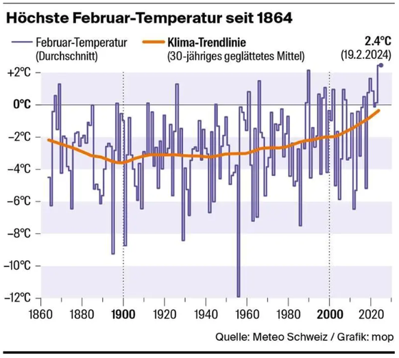 Eine Grafik mit den durchschnittlichen Februar-Temperaturen seit 1864