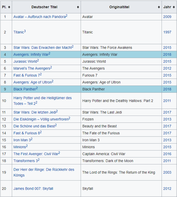 Wikipedia
Die erfolgreichsten Filme