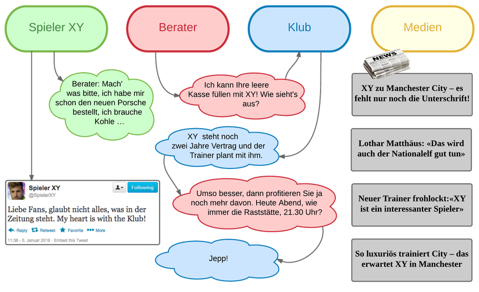 Transfer-Flussdiagramm