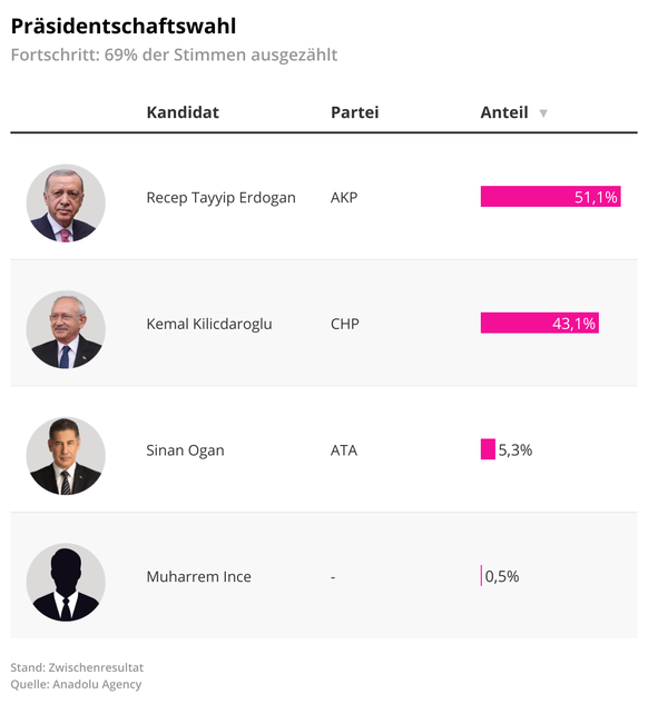 PrÃ¤sidentschaftswahl in der TÃ¼rkei 2023 â Resultate von 20:30 Uhr.