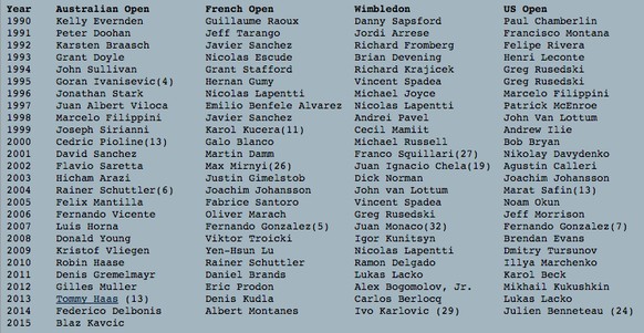 Die «Gewinner» des «Wooden Spoon» bei Grand-Slam-Turnieren seit 1990. Marat Safin (2004) ist bisher der einzige Major-Sieger, der auch den «Anti Slam» geholt hat.