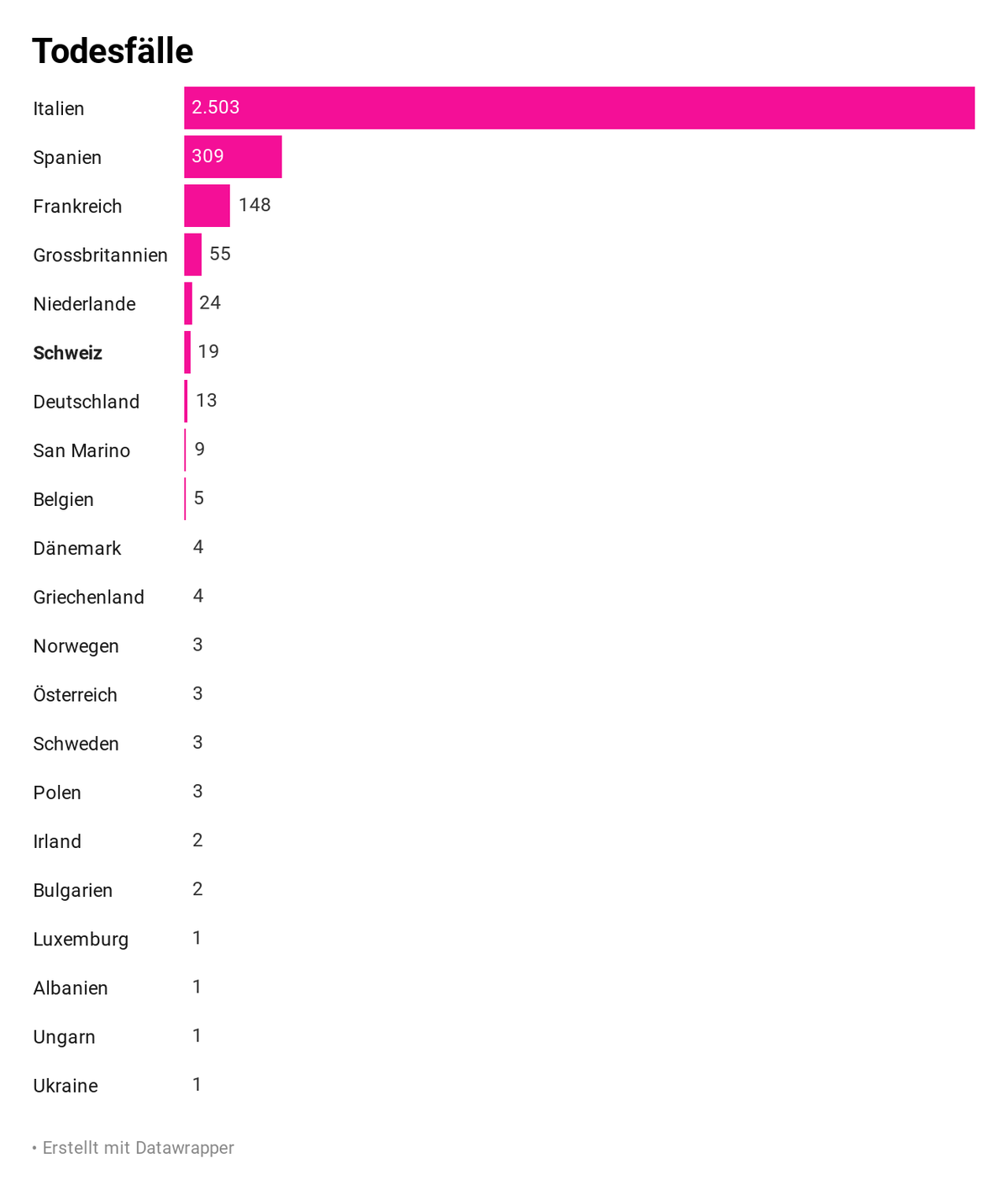 Die WHO-Zahlen beziehen sich auf den Dienstag, in der Schweiz wurden mittlerweile bereits mehr Todesopfer gemeldet.