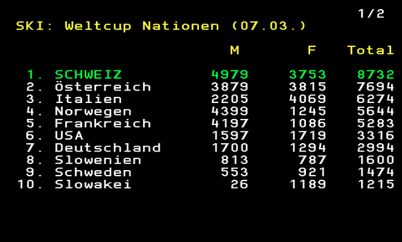 Die Schweiz gewinnt die Nationenwertung.