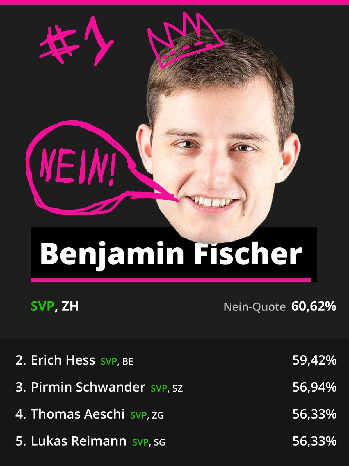 Liste Parlamentarierinnen und Parlamentarier zur höchsten Nein-Quote. Benjamin Fischer, Erich Hess, Pirmin Schwander, Thomas Aeschi, Lukas Reimann