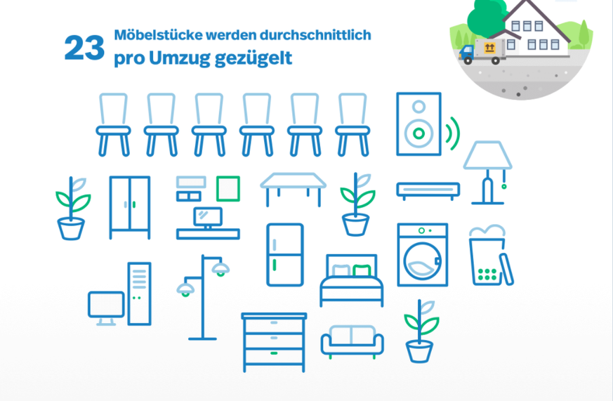 Zügelstatistik (Quelle: Movu Schweiz)