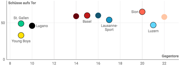 Verhältnis der Anzahl Schussversuche des Gegners zu den erhaltenen Gegentoren nach 13 Runden.