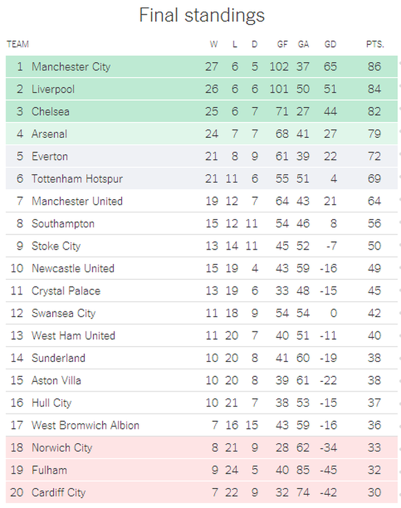 Die offizielle Tabelle der Premier League mit Manchester City an der Spitze.