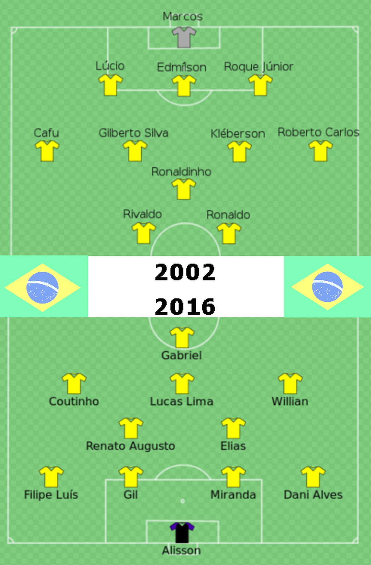 So hat sich die brasilianische Nationalmannschaft in 14 Jahren verändert.