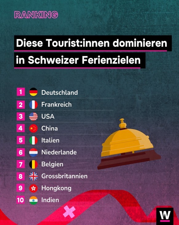 <p>Die meisten Tourist:innen in der Schweiz kommen aus Deutschland.</p>
