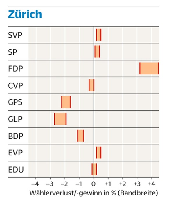 Die Wahlprognose von Politologe Daniel Bochsler für den Kanton Zürich.