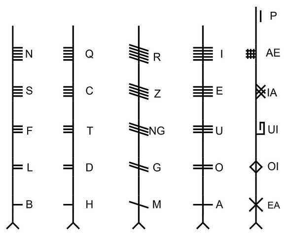 Alle 20 Ogham-Zeichen in ihren vier Zeichenfamilien (aicmi) sowie sechs spätere Zusatzzeichen (forfeda)


https://de.wikipedia.org/wiki/Ogham#/media/Datei:All_Ogham_letters_including_Forfeda_-_%C3%9Cb ...