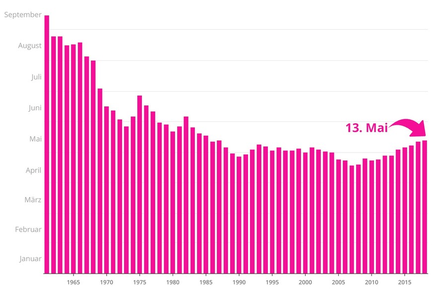 Swiss Overshoot Day Entwickling seit 1961