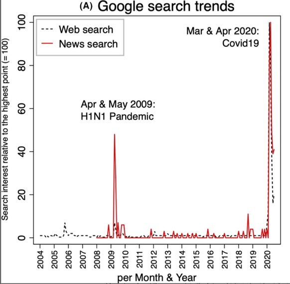 Results from the worldwide Google trends search per month and year using the term <em>Spanish flu</em> (black dashed line = web search; red line = news search).