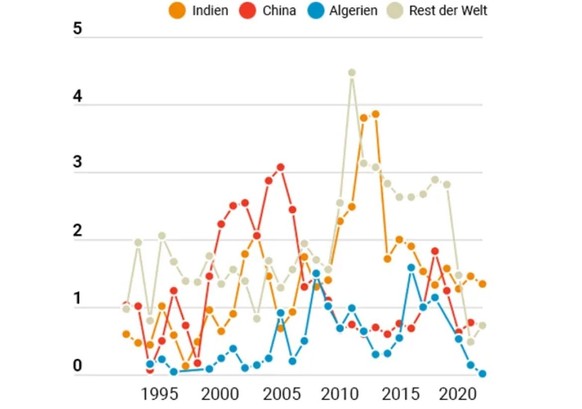 Russian arms exports, 1992-2022