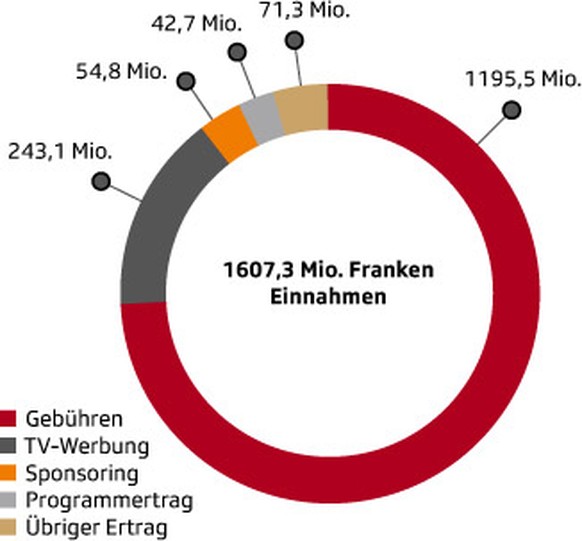 Gebühren und Werbeeinnahmen SRG 2015