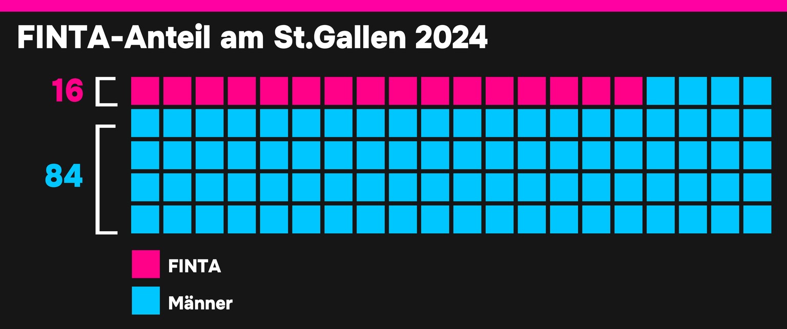16 FINTA werden auf der Bühne des Openair St.Gallen auftreten.