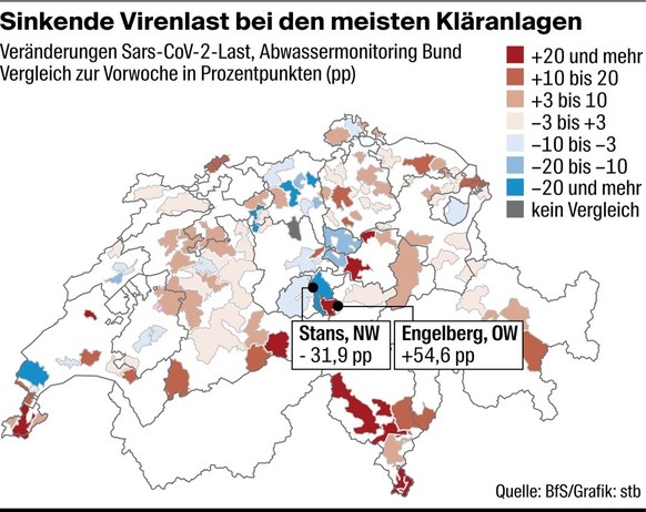 Sinkende Virenlast bei den meisten Kläranlagen. Veränderungen Sars-CoV-2-Last, Abwassermonitoring Bund. Vergleich zur Vorwoche in Prozentpunkten. Daten Bundesamt für Statistik