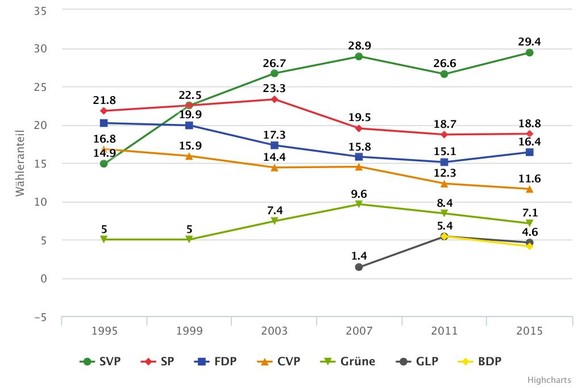 Wähleranteile Nationalratswahlen 1995-2015
Grafik Wähler SVP