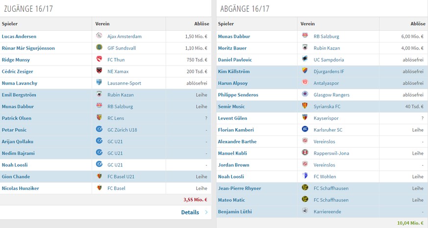 Viele Transfers auch vor der aktuellen Saison.