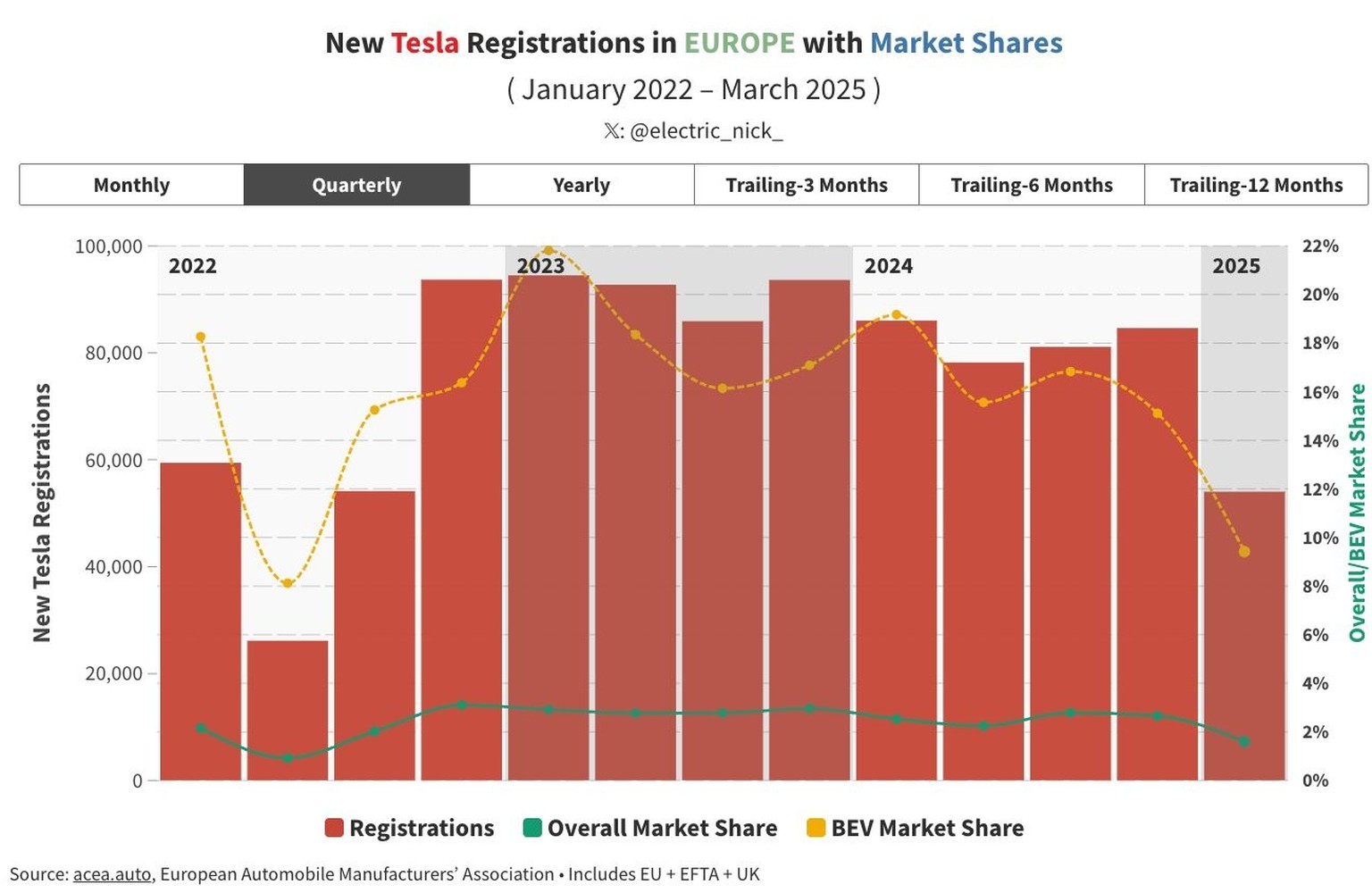 Tesla schwächelte in Europa schon 2024, Anfang 2025 kam der Einbruch.