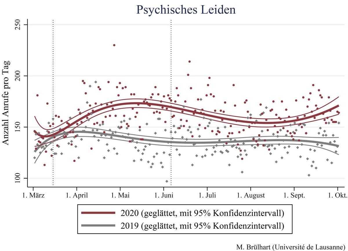 Grafik Anrufe bei der Dargebotenen Hand, 143, Corona-Ängste