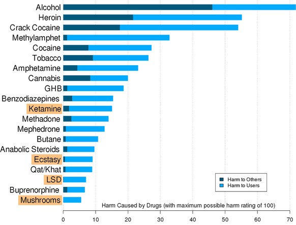 So dröhnt sich die Schweiz zu – in 21 Punkten
Quelle: https://www.healthnutnews.com/fda-labels-ecstasy-a-breakthrough-treatment-for-ptsd/

Laut David Nut ist Alkohol die schlimmste Droge der Gesells ...