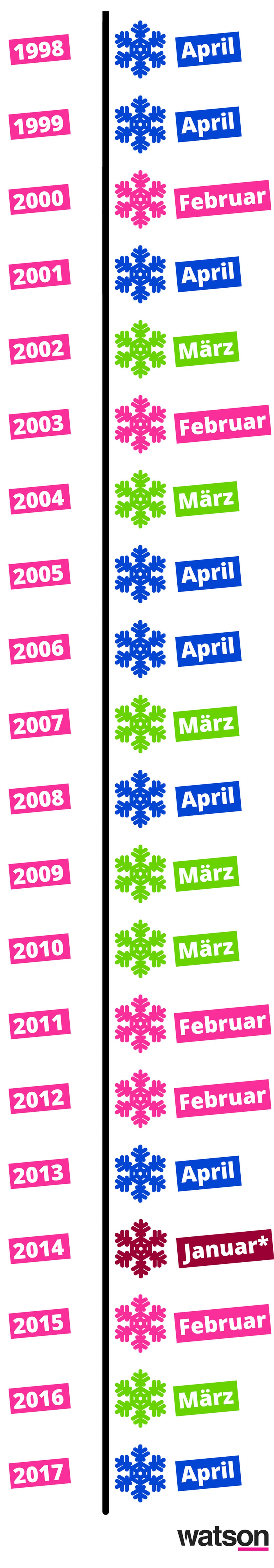 Schnee im Flachland in den letzten 20 Jahren