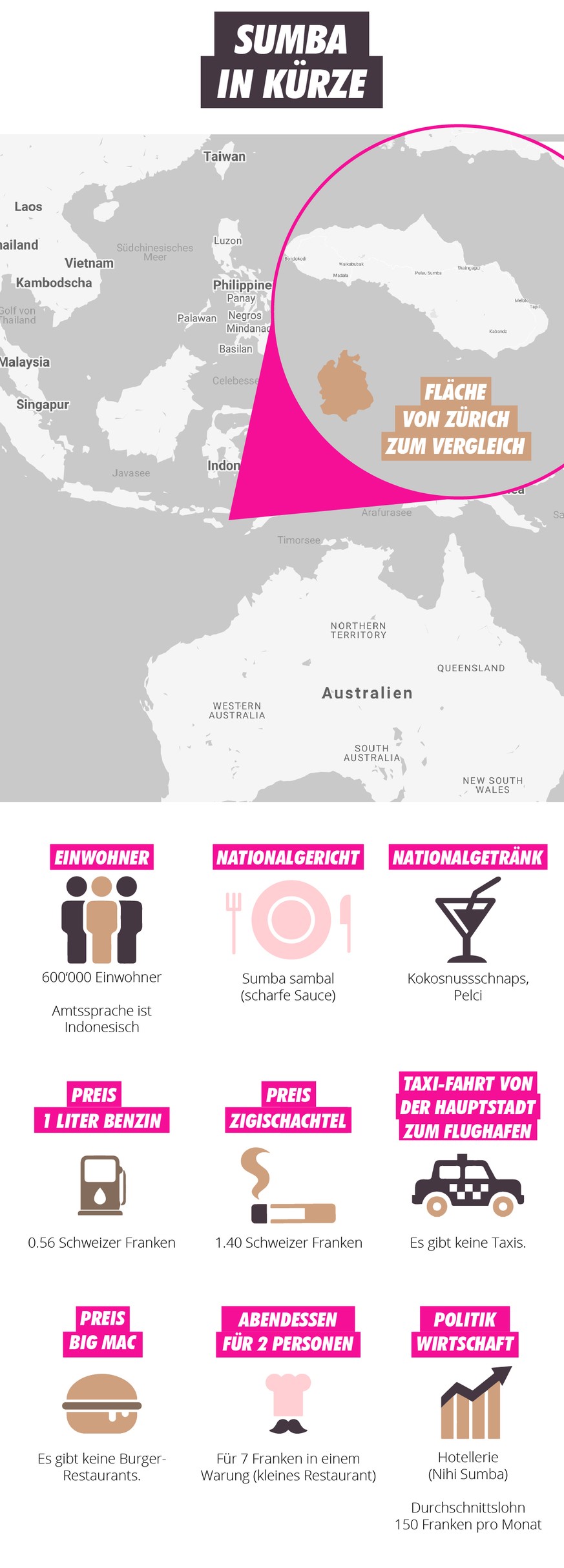 Sumba in Kürze Infografik