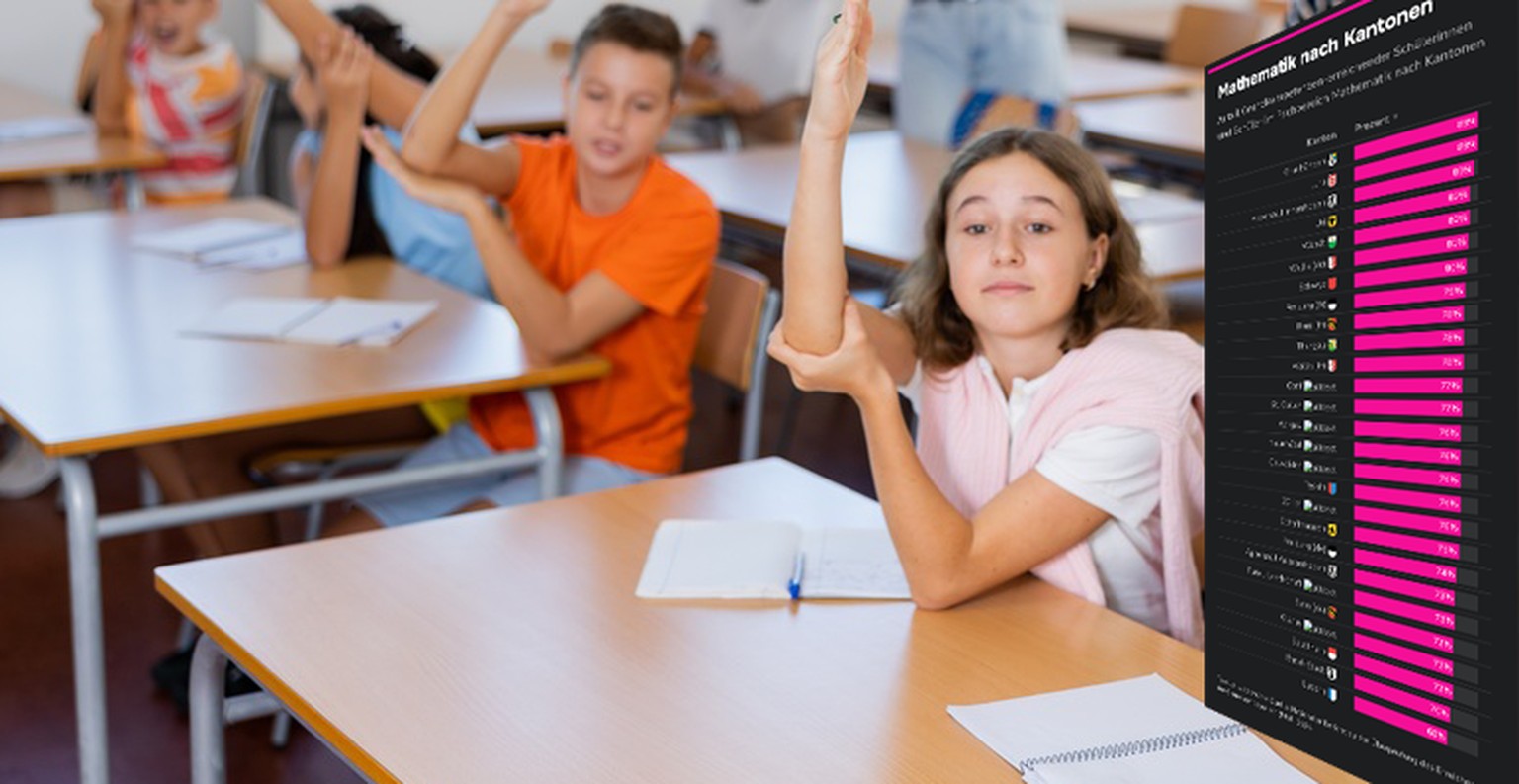 In diesen 2 Kantonen können die Kinder nicht so gut rechnen – ein Kanton dafür überall top