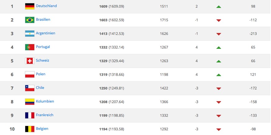 Die Top 10 der Fussball-Welt – und mitten drin die Schweiz. Und Italien. Und Spanien. Und Holland.