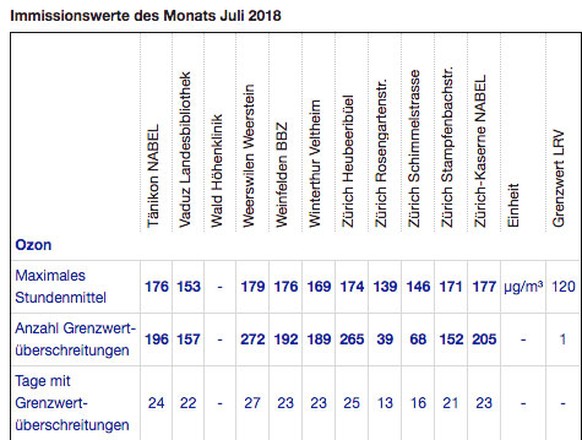 Immissionswerte Sommer 2018