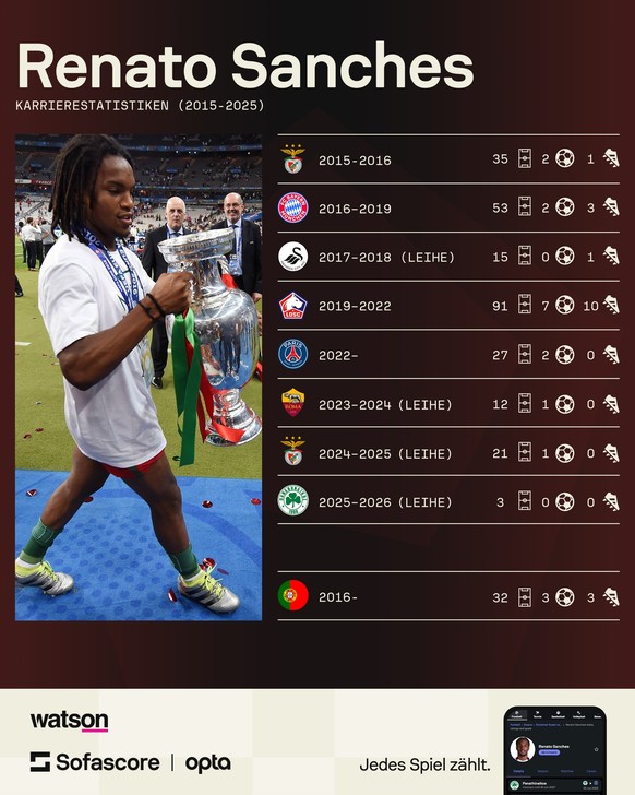 Die Karrierestatistiken von Renato Sanches.