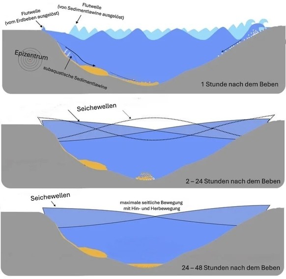 Nach einem Erdbeben können unterseeische Hangrutschungen Seiches auslösen. Dies war 1601 auf dem Vierwaldstättersee der Fall. Die grossen Flutwellen direkt nach dem Beben entwickeln sich zu einer hin  ...