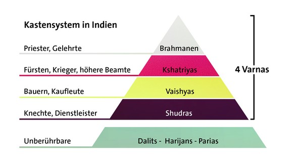 Die klassische Ordnung des Kastensystems gliedert sich in vier Hauptkasten, sogenannte Varnas.