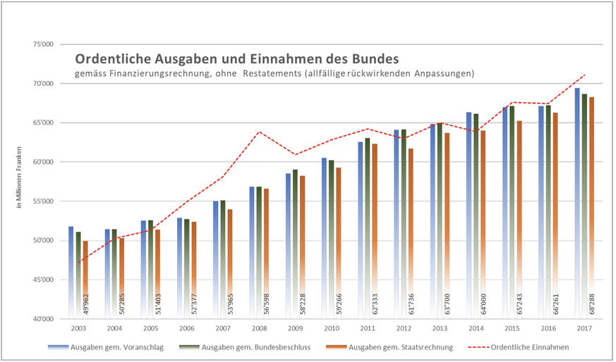 Abbildung 4: Entwicklung der ordentlichen Ausgaben des Bundes 2003–2017 gemäss Voranschlag, Bundes- beschluss und Rechnung im Vergleich mit den ordentlichen Einnahmen gemäss Rechnung, Quellen: Voran-  ...