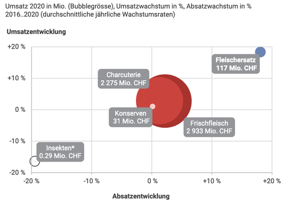 Alternativen zu Fleisch boomen, besonders beliebt sind Burger auf pflanzlicher Basis. So konnte der Detailhandel 2020 mit Fleischersatzprodukten insgesamt einen Umsatz von 117 Millionen Franken erwirt ...