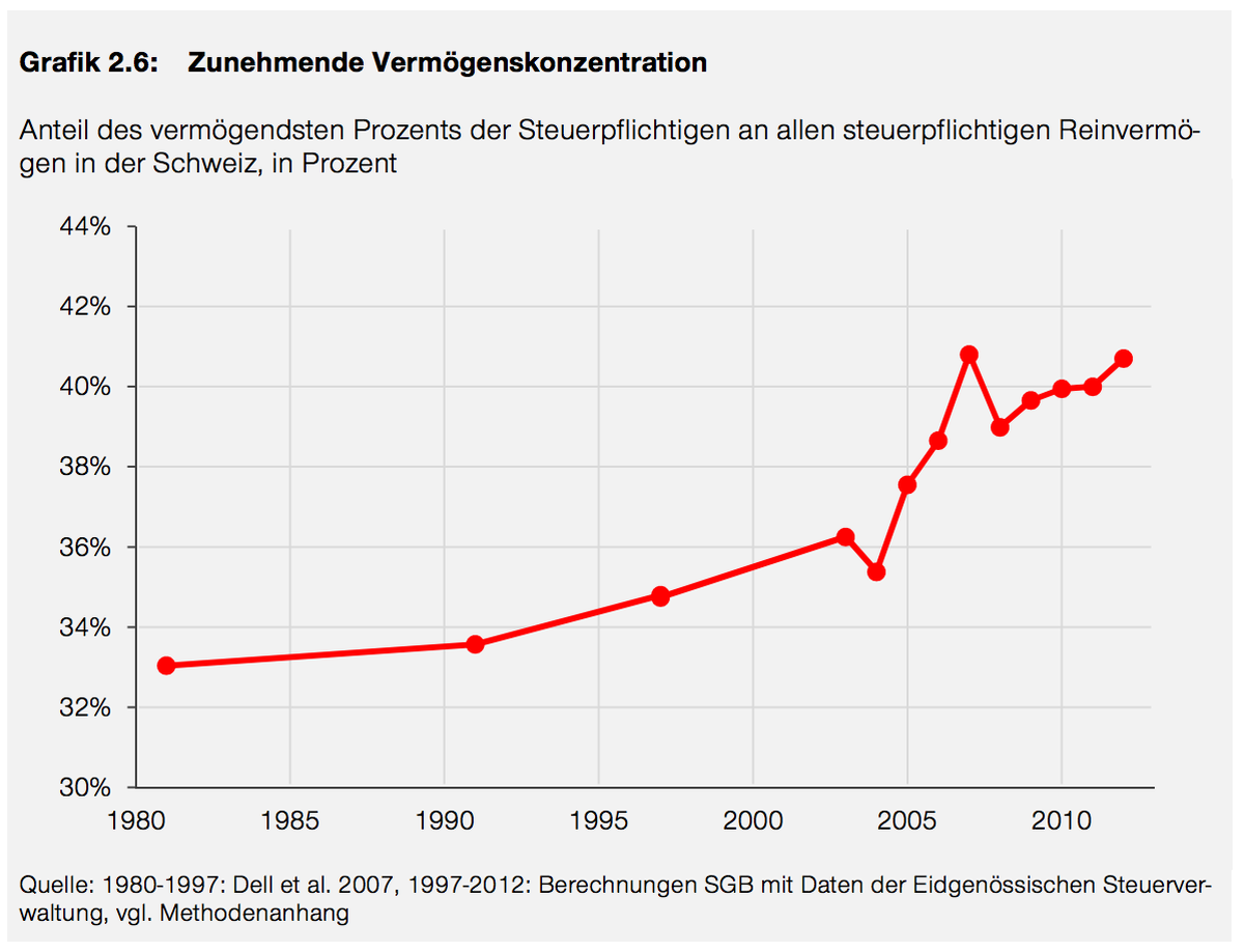 Gemäss dem Schweizerischen Gewerkschaftsbund besitzt 2.1 Prozent der Reichsten in der Schweiz gleich viel wie
die restlichen 97.9 Prozent. Die Schweiz ist damit international auf einem traurigen Spitz ...