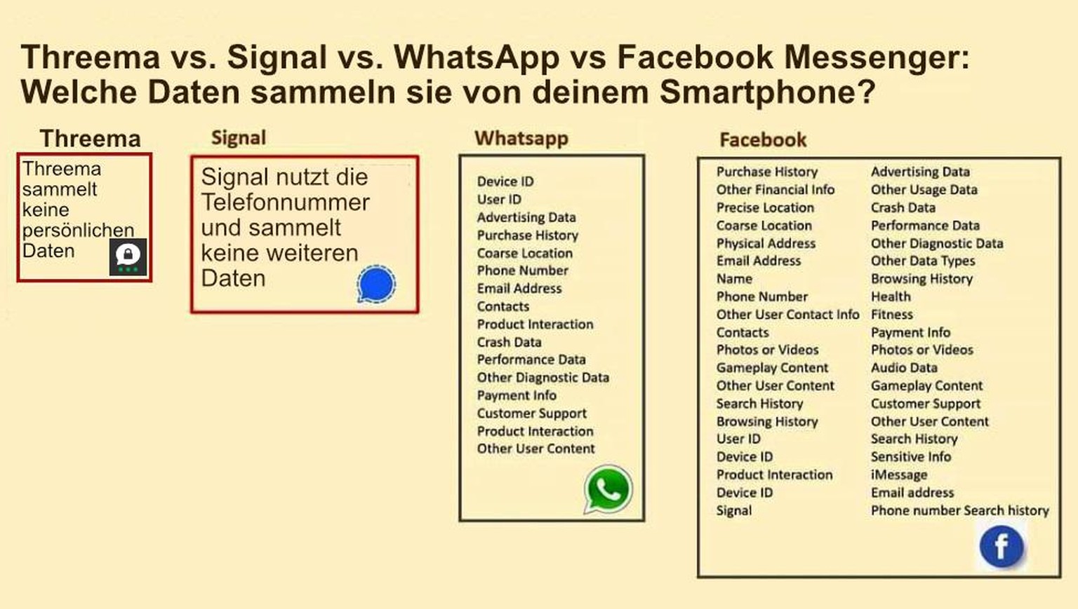 Threema, Signal, WhatsApp und Facebook Messenger: Welche App sammelt welche Daten von deinem Smartphone?