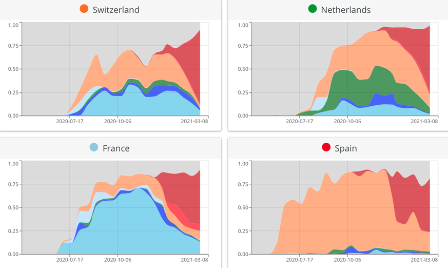 B.1.1.7-Mutation Entwicklung Corona britische Variante Schweiz Niederlande Frankreich Spanien