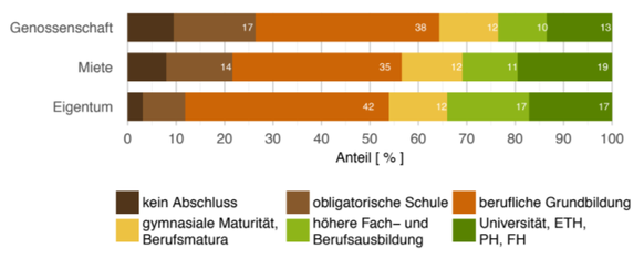 Bildungsniveau nach Wohnform.