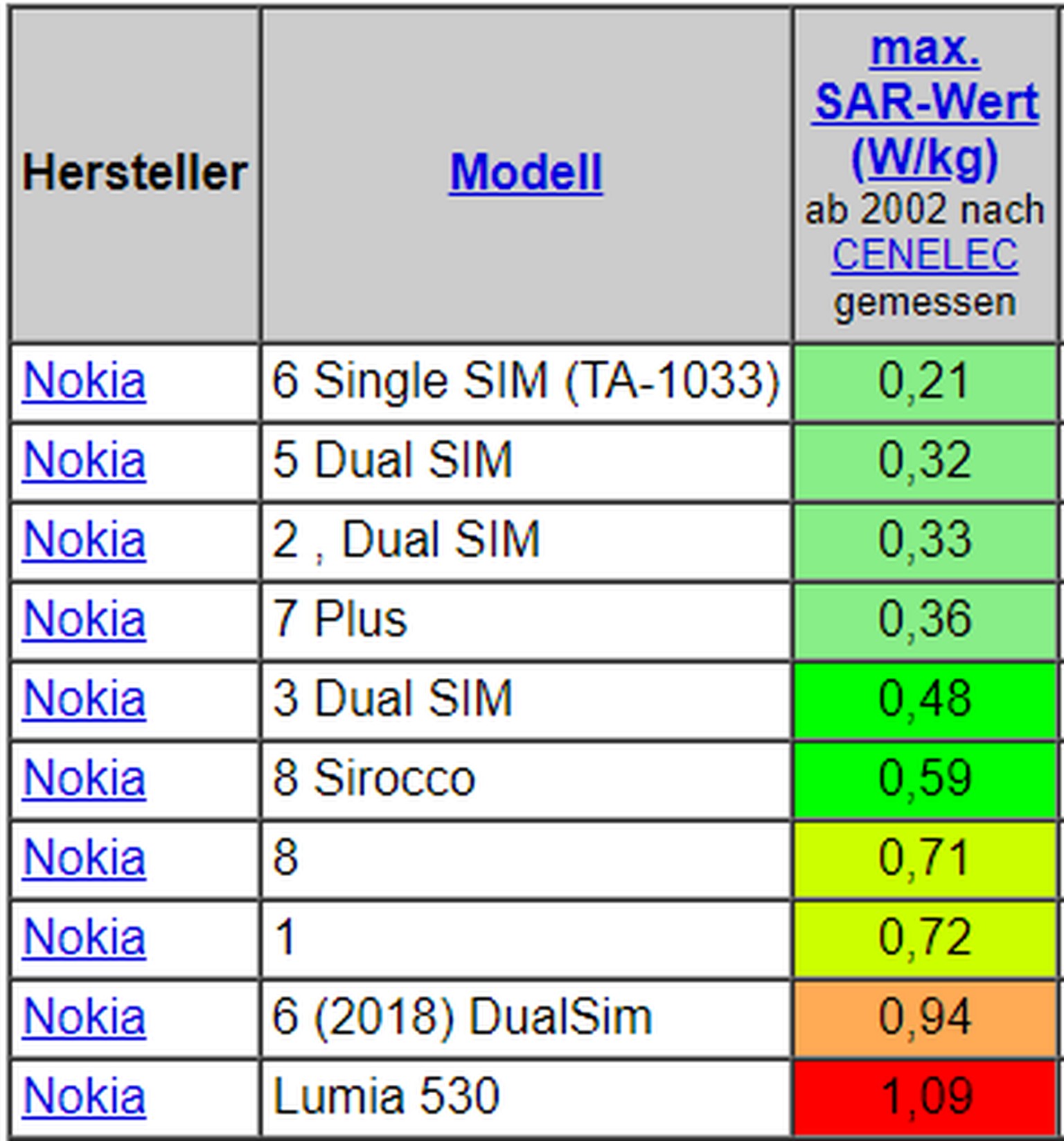 Sar Wert Diese Smartphones Strahlen Am Meisten Watson