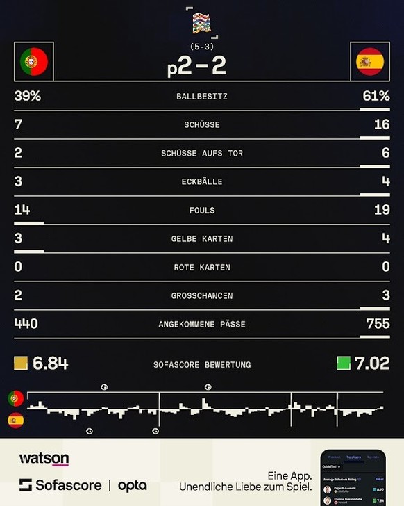 Final Nations League Portugal – Spanien Statistiken

https://www.sofascore.com/football/match/winner-of-sf-2-winner-of-sf-1/YTbseUb#id:13157877?utm_source=watson.ch&amp;utm_medium=FootballMatchStats