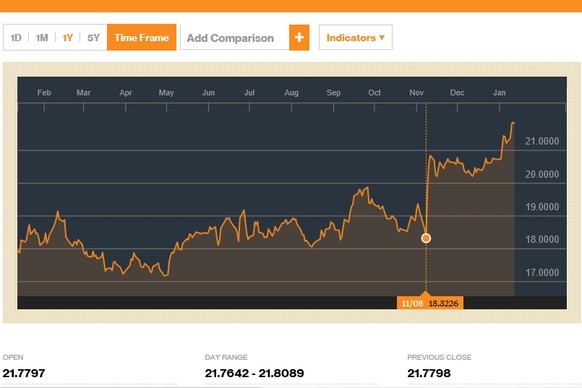 Seit Trumps Wahlsieg am 8. November 2016 hat der Mexikanische Peso gegenüber dem US Dollar rund 20 Prozent an Wert verloren.&nbsp;