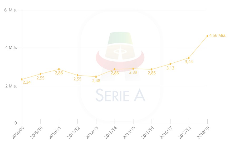 Die Wertentwicklung der Serie A, Angaben in Euro.