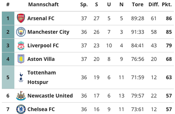 Punktetabelle Premier League, 13. Mai 2024