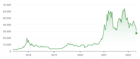 Absturz der Kryptowährung Bitcoin, Zeitspanne: 5 Jahre, 12. Mai 2022