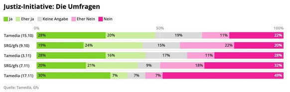 Abstimmung Umfragen Covid-Gesetz, Pflegeinitiative, Justiz-Initiative, Schweiz November 2021