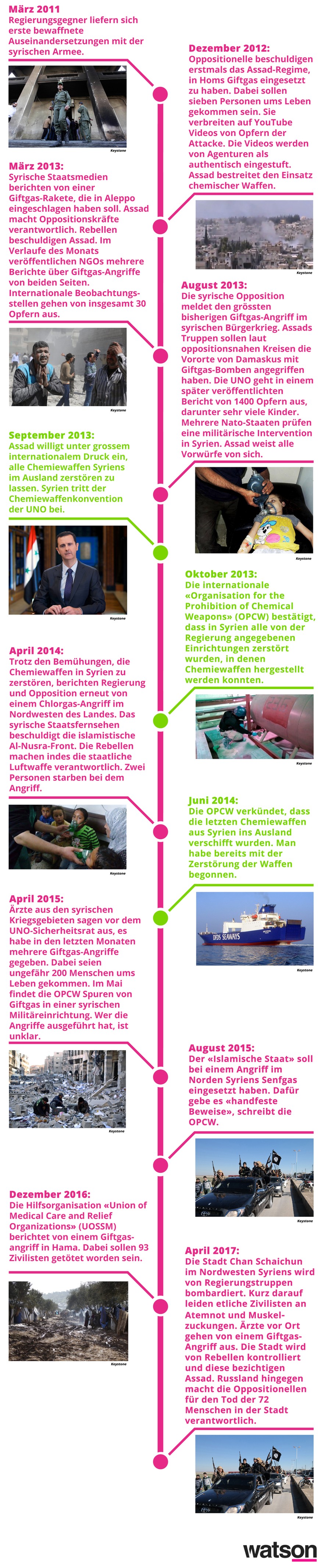 Chronologie Syrien Chemiewaffen Giftgas