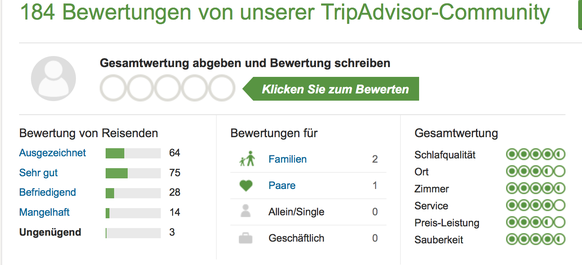 So fluchen Gäste über das EM-Hotel der Nati: «WLAN nervt», «vermeidet Zimmer 220» oder «wir kommen sicher nicht wieder»
super journalismus: man gehe auf tripadvisor, 184 bewertungen, nehme davon die 9 ...