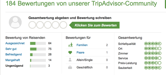 So fluchen GÃ¤ste Ã¼ber das EM-Hotel der Nati: Â«WLAN nervtÂ», Â«vermeidet Zimmer 220Â» oder Â«wir kommen sicher nicht wiederÂ»
super journalismus: man gehe auf tripadvisor, 184 bewertungen, nehme dav ...